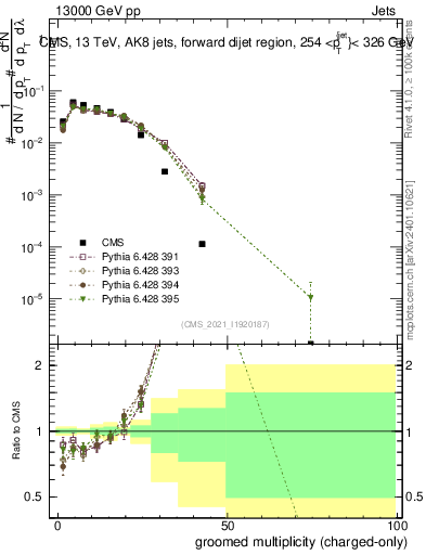 Plot of j.nch.g in 13000 GeV pp collisions