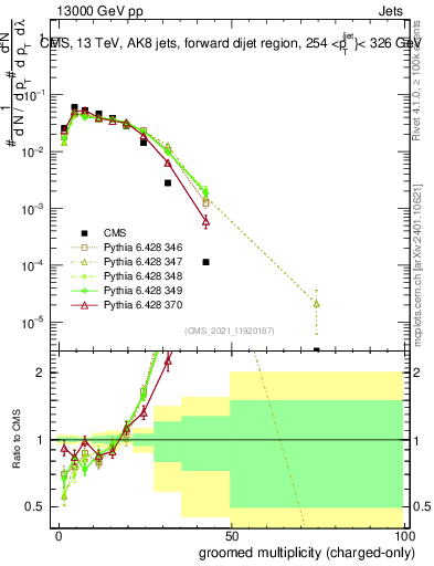 Plot of j.nch.g in 13000 GeV pp collisions