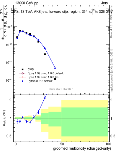 Plot of j.nch.g in 13000 GeV pp collisions