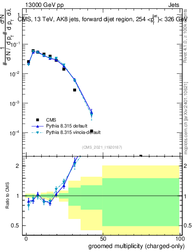 Plot of j.nch.g in 13000 GeV pp collisions