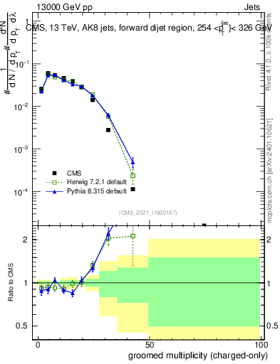 Plot of j.nch.g in 13000 GeV pp collisions
