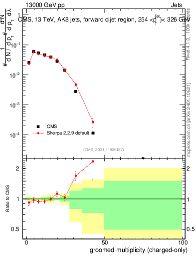 Plot of j.nch.g in 13000 GeV pp collisions