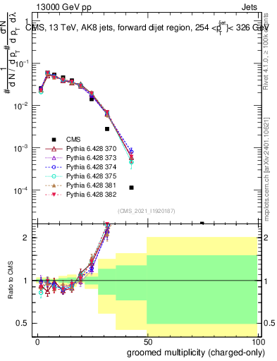 Plot of j.nch.g in 13000 GeV pp collisions