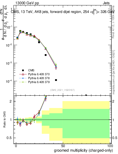 Plot of j.nch.g in 13000 GeV pp collisions
