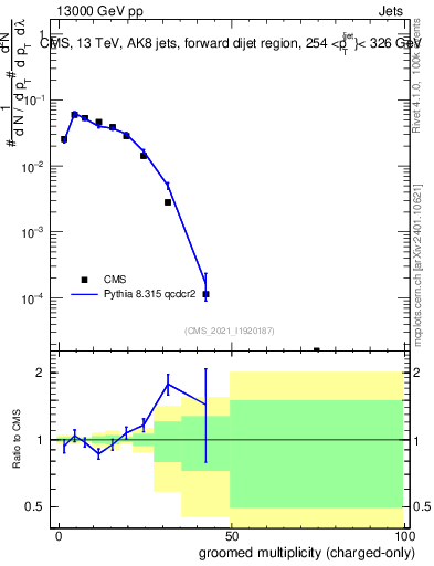 Plot of j.nch.g in 13000 GeV pp collisions