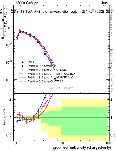 Plot of j.nch.g in 13000 GeV pp collisions