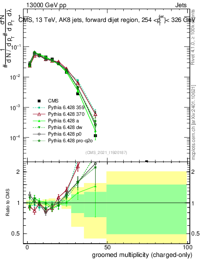 Plot of j.nch.g in 13000 GeV pp collisions