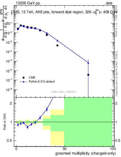 Plot of j.nch.g in 13000 GeV pp collisions