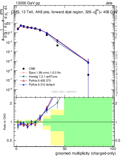 Plot of j.nch.g in 13000 GeV pp collisions