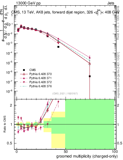 Plot of j.nch.g in 13000 GeV pp collisions