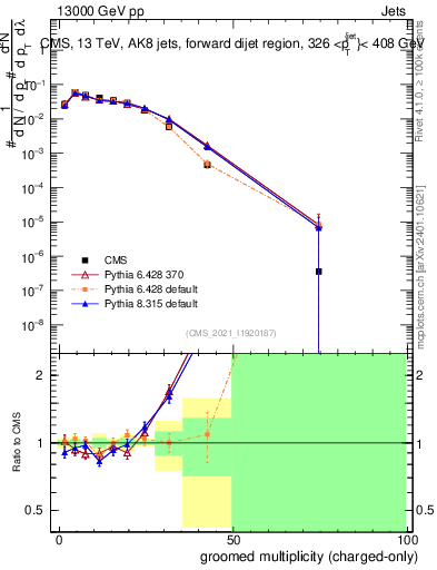 Plot of j.nch.g in 13000 GeV pp collisions