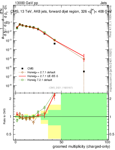 Plot of j.nch.g in 13000 GeV pp collisions