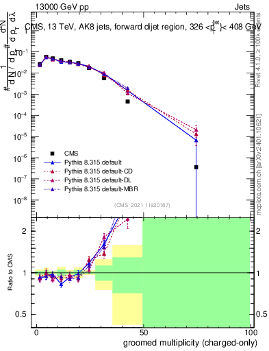 Plot of j.nch.g in 13000 GeV pp collisions