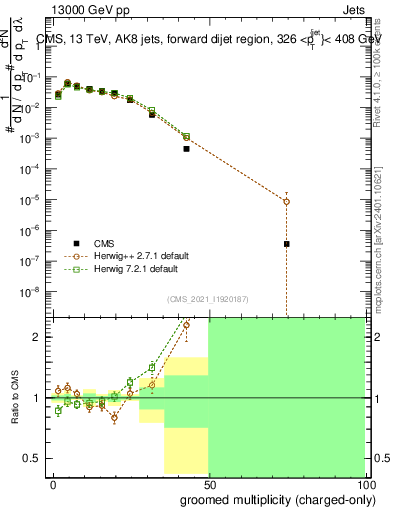 Plot of j.nch.g in 13000 GeV pp collisions