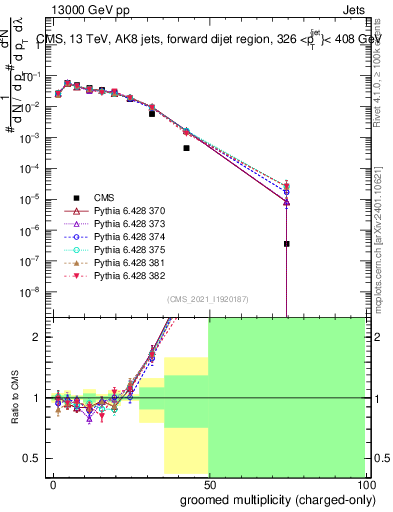 Plot of j.nch.g in 13000 GeV pp collisions