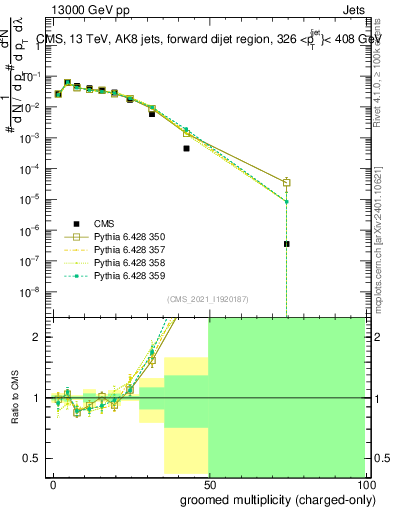 Plot of j.nch.g in 13000 GeV pp collisions