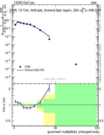 Plot of j.nch.g in 13000 GeV pp collisions