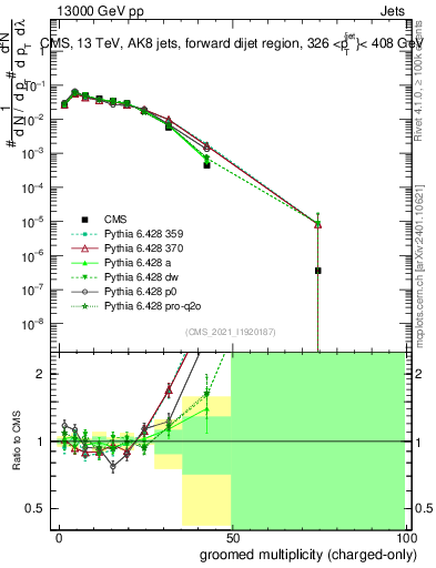 Plot of j.nch.g in 13000 GeV pp collisions