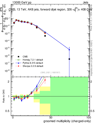 Plot of j.nch.g in 13000 GeV pp collisions
