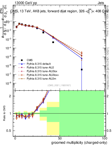 Plot of j.nch.g in 13000 GeV pp collisions