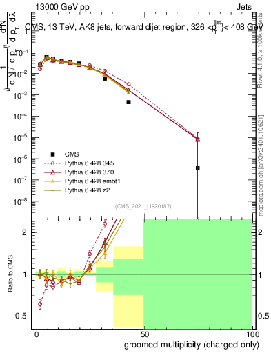 Plot of j.nch.g in 13000 GeV pp collisions