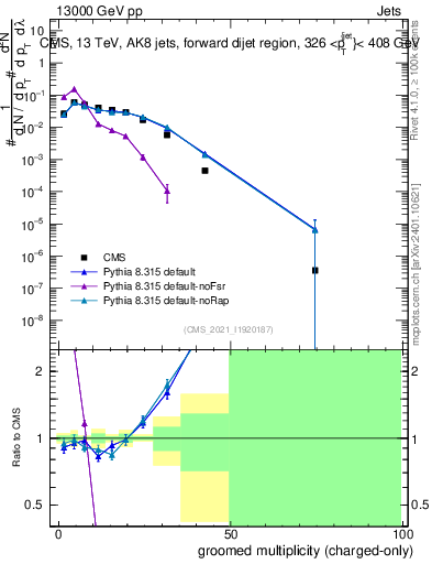 Plot of j.nch.g in 13000 GeV pp collisions