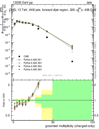 Plot of j.nch.g in 13000 GeV pp collisions