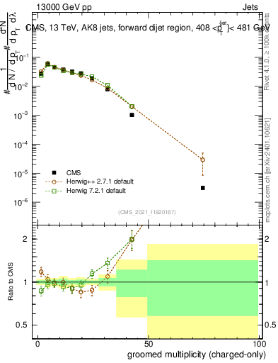 Plot of j.nch.g in 13000 GeV pp collisions