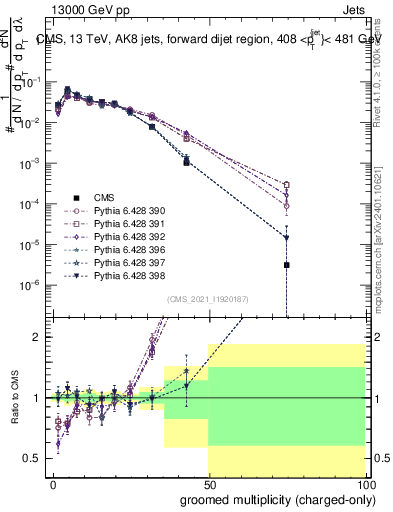 Plot of j.nch.g in 13000 GeV pp collisions