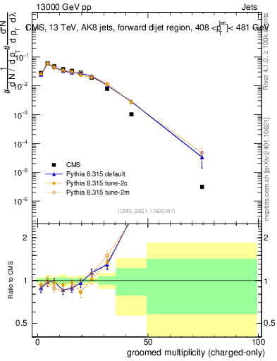 Plot of j.nch.g in 13000 GeV pp collisions