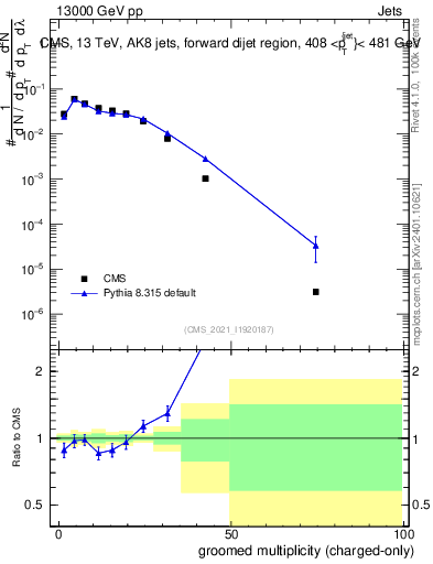 Plot of j.nch.g in 13000 GeV pp collisions