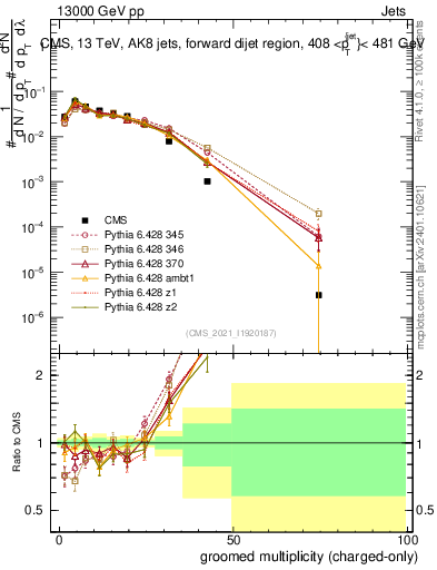 Plot of j.nch.g in 13000 GeV pp collisions