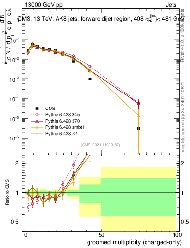 Plot of j.nch.g in 13000 GeV pp collisions