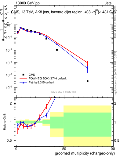 Plot of j.nch.g in 13000 GeV pp collisions