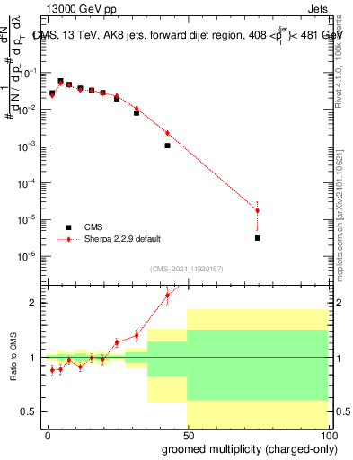 Plot of j.nch.g in 13000 GeV pp collisions