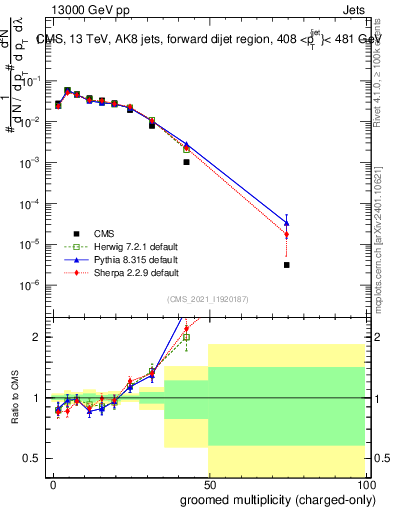 Plot of j.nch.g in 13000 GeV pp collisions