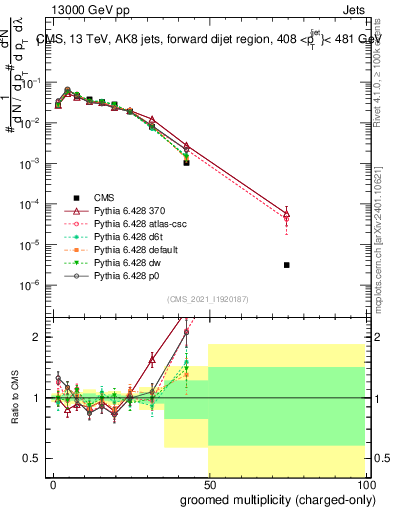 Plot of j.nch.g in 13000 GeV pp collisions
