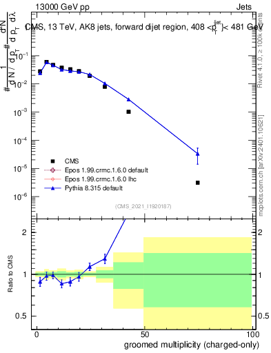 Plot of j.nch.g in 13000 GeV pp collisions
