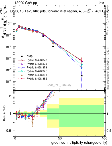 Plot of j.nch.g in 13000 GeV pp collisions