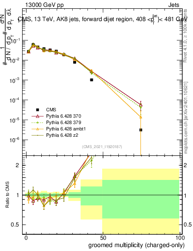 Plot of j.nch.g in 13000 GeV pp collisions