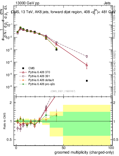Plot of j.nch.g in 13000 GeV pp collisions