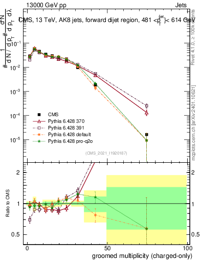 Plot of j.nch.g in 13000 GeV pp collisions