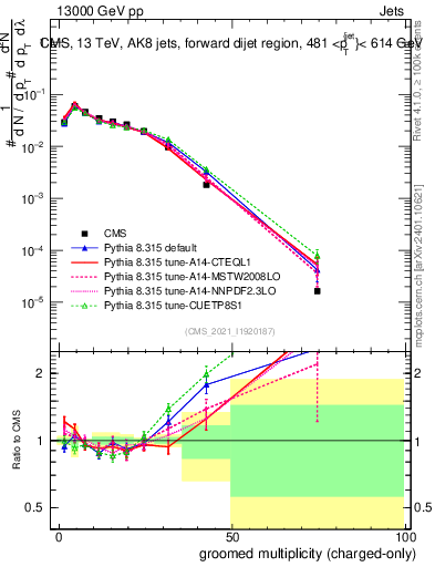Plot of j.nch.g in 13000 GeV pp collisions