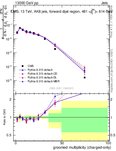 Plot of j.nch.g in 13000 GeV pp collisions