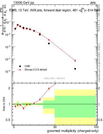 Plot of j.nch.g in 13000 GeV pp collisions