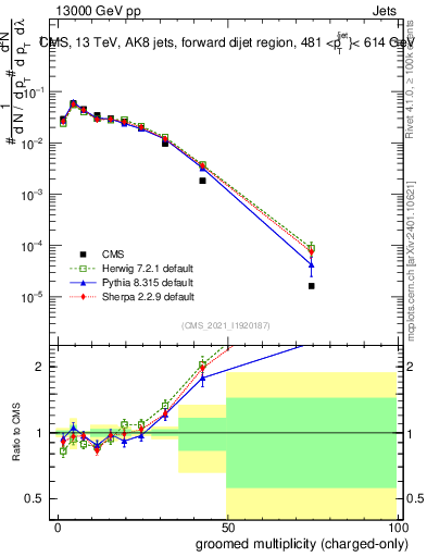 Plot of j.nch.g in 13000 GeV pp collisions