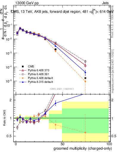 Plot of j.nch.g in 13000 GeV pp collisions