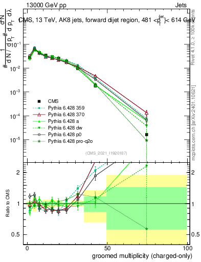 Plot of j.nch.g in 13000 GeV pp collisions