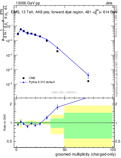 Plot of j.nch.g in 13000 GeV pp collisions