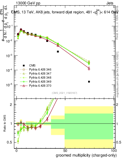 Plot of j.nch.g in 13000 GeV pp collisions